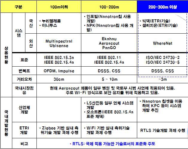 RTLS 기술 및 국내외 개발 현황