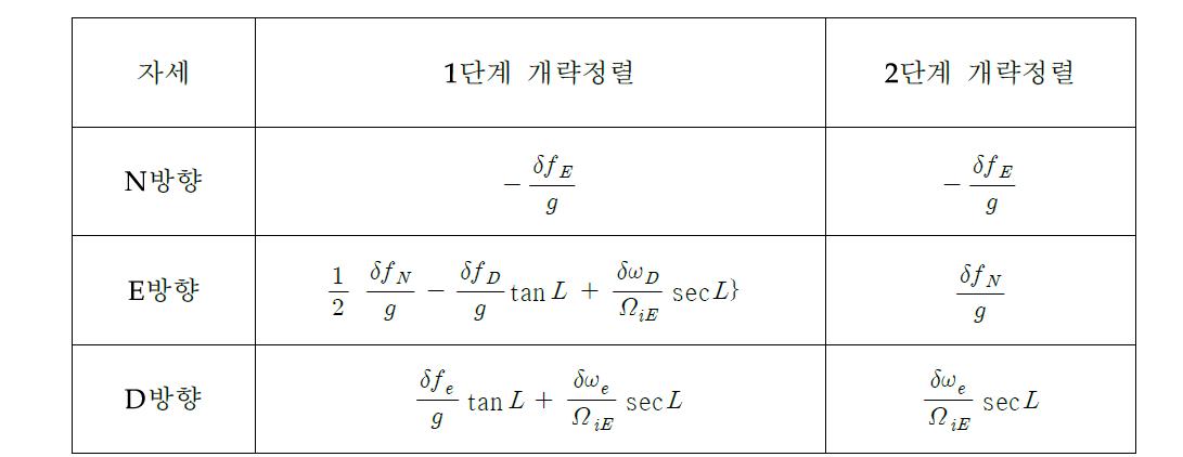 개략정렬 알고리즘의 자세 오차