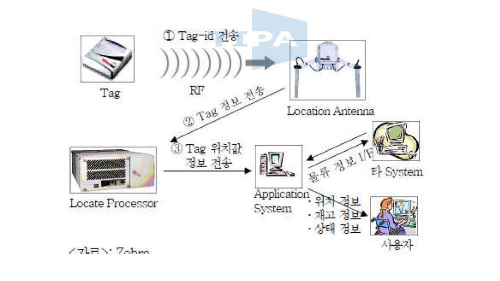 Zebra의 RTLS 서비스 접속도