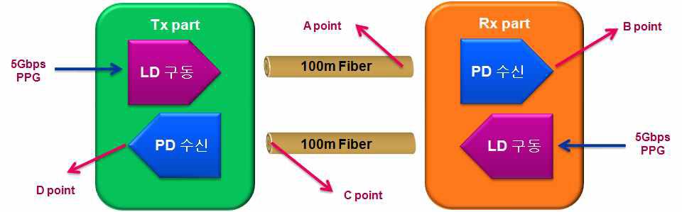 광모듈 전송특성 측정 Point