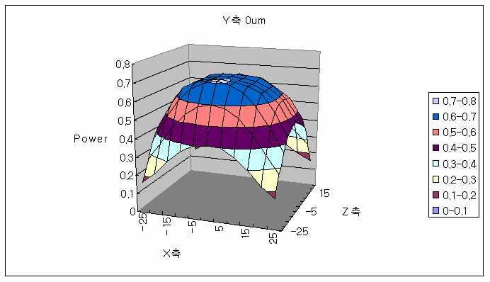 Y축 값이 0㎛ 일 때 X축, Z축의 거리에 따른 광결합 효율