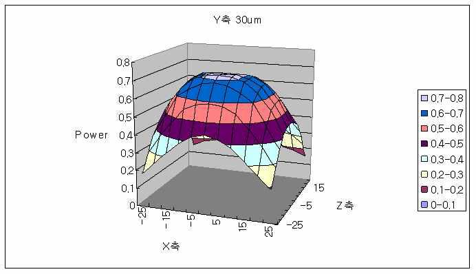 Y축 값이 30㎛ 일 때 X축, Z축의 거리에 따른 광결합 효율