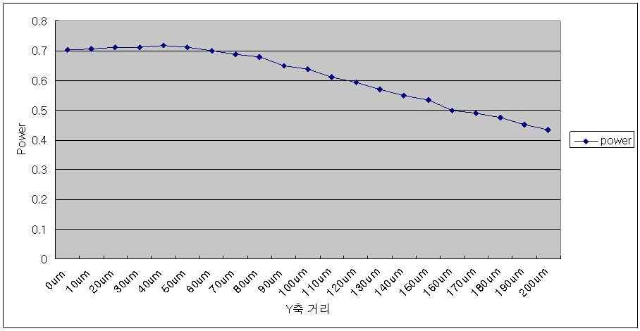 광송신부 VCSEL의 Y축 거리에 따른 광결합 효율