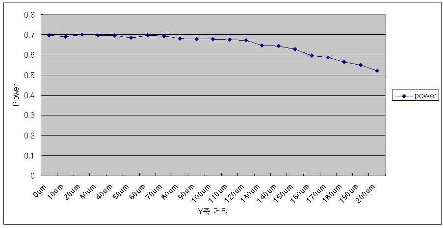 광수신부 PD의 Y축 거리에 따른 광결합 효율