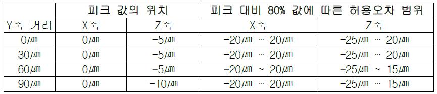 광수신부 정렬 허용도 요약