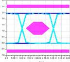 5Gbps Eye diagram 시뮬레이션 결과