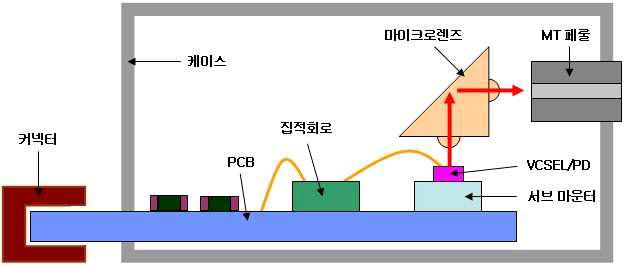 광전 변환 모듈 개념도