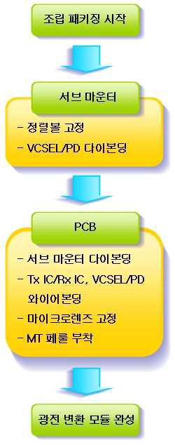 광전 변환 광결합 장치 조립 공정 순서도