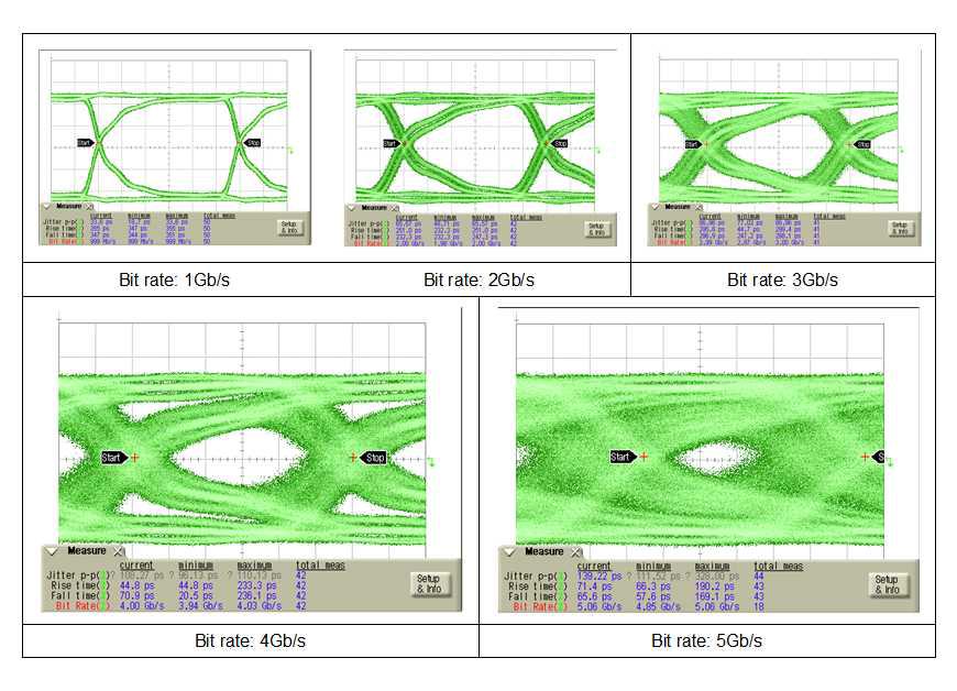 1차 평가보드를 이용한 Data rate 별 Rx Eye diagram