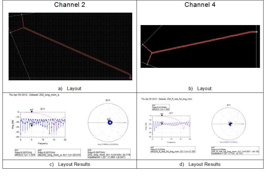 2차 평가보드 Channel 2, Channel 4의 Momentum simulation 결과