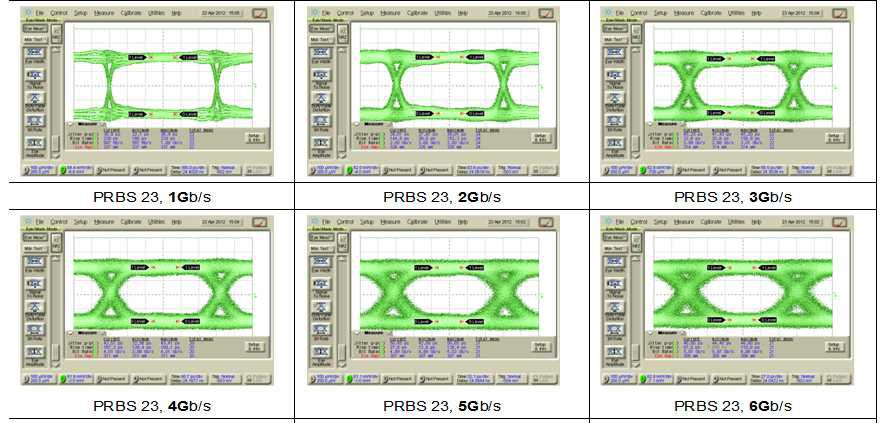 2차 평가보드를 이용한 Data rate 별 Rx Eye diagram