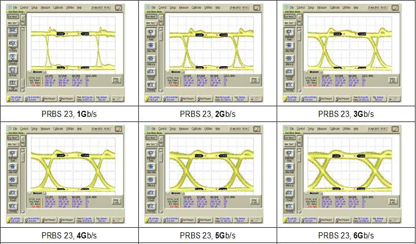 2차 평가보드를 이용한 Data rate 별 Tx 광 Eye diagram