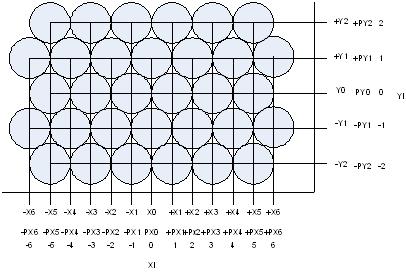 32채널의 구조와 X, Y 값 계산을 위한 가중치