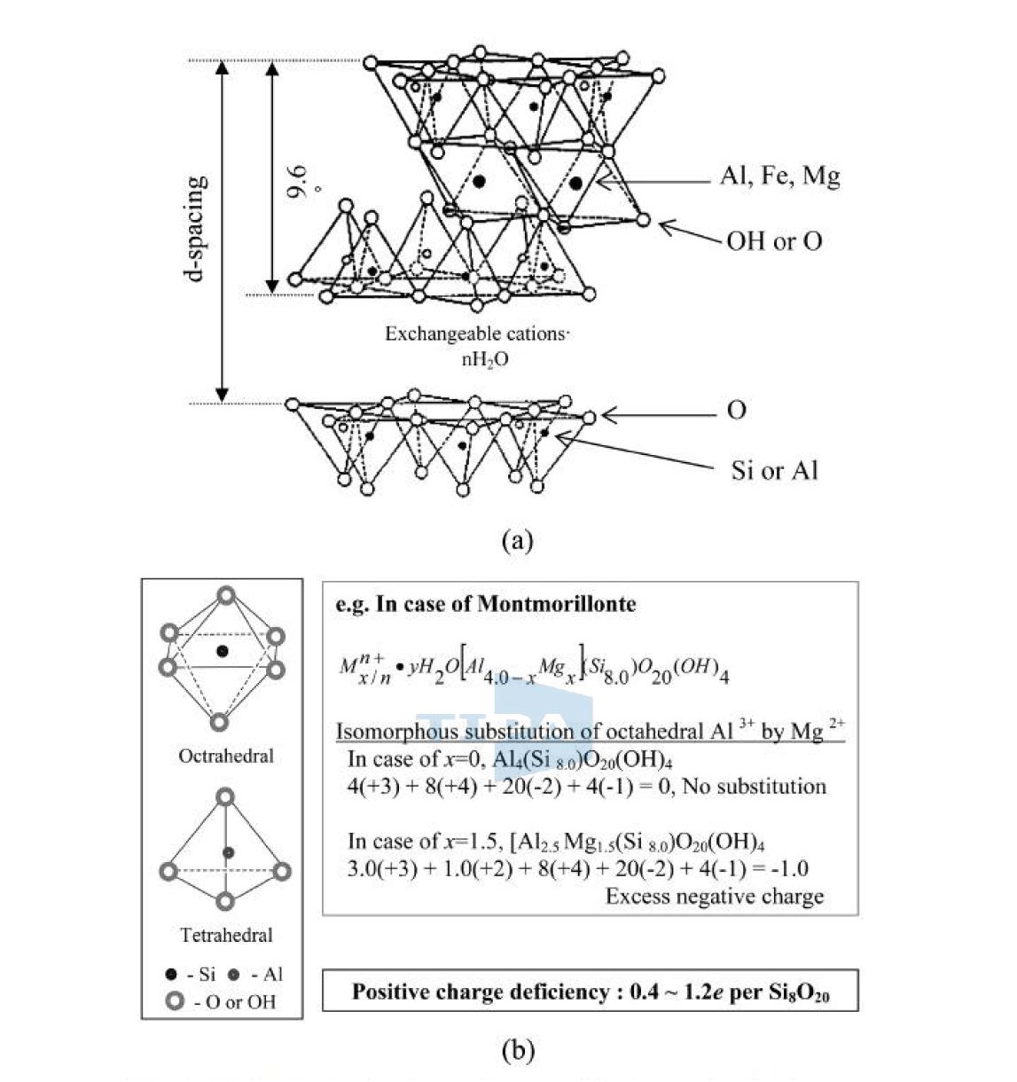 (a) Idealized structure of a smectite clay, (b) Isomorphous substitution of octahedral lattice.