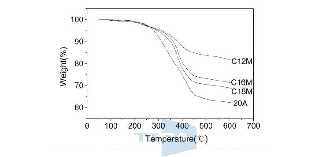 Thermogravimetric analyses of organoclays. 20A stands for theorganoclay ion-exchanged with dimethyl dihydrogenated tallow ammonium ions. C12M, C16M C18M present the organoclays modified with dodecylamine, hexadecylamine and Octadecylamine, respectively.