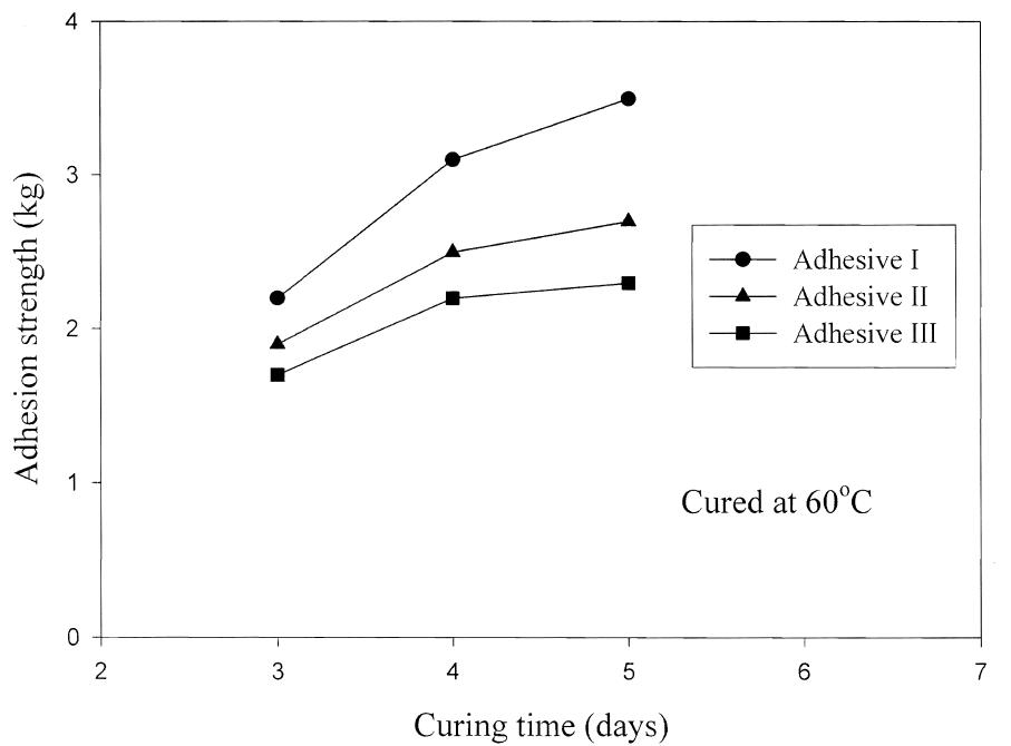Adhesion strength as a function of curing time