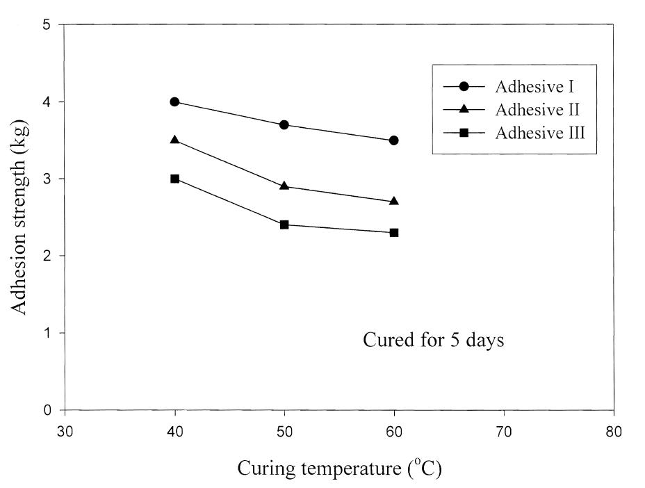 Adhesion strength as a function of curing temperature