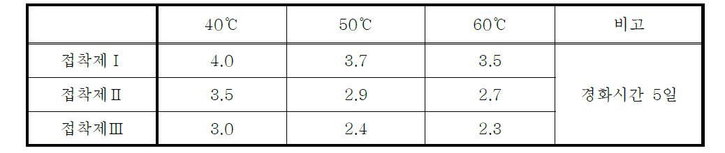 경화온도에 따른 접착강도(단위: Kg)