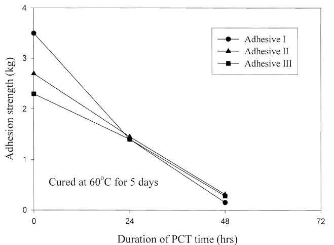 Adhesion strength as a function of PCT time