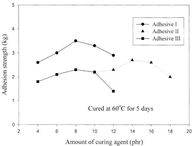 Adhesion strength as a function of curing agent content