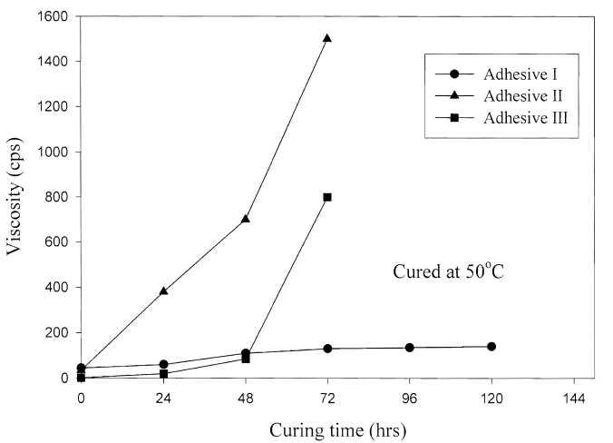 Viscosity of adhesive as a function of curing time