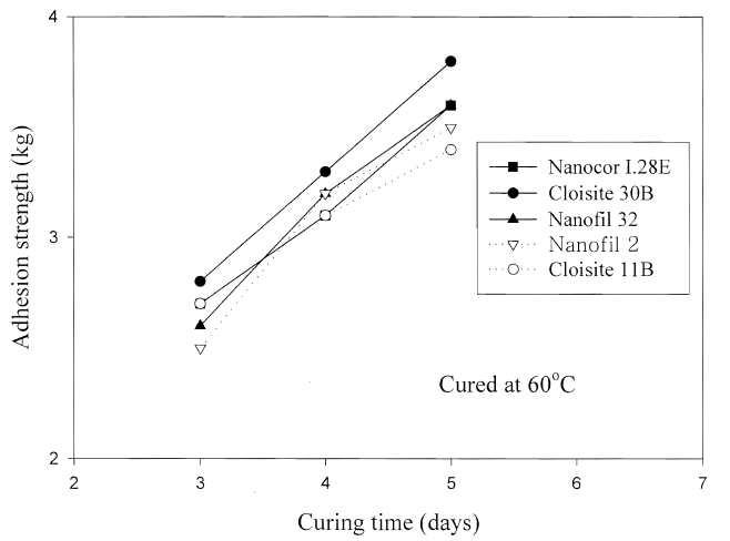 Adhesion strength of adhesive Ⅰ with 5phr of a different type of nano clay as a function of curing time