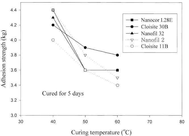 Adhesion strength of adhesive Ⅰ with 5phr of a different type of nano clay as a function of curing temperature