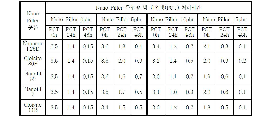 유기나노 Filler를 배합한 접착제Ⅰ의 내열탕시험시간에 따른 접착강도(단위: Kg)