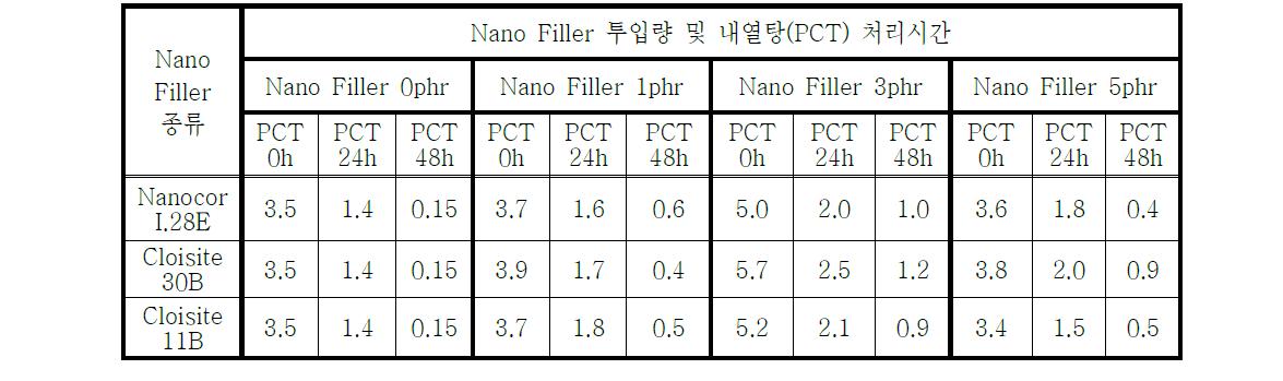 유기나노 Filler를 배합한 접착제Ⅰ의 내열탕시험 시간에 따른 접착강도(단위: Kg)