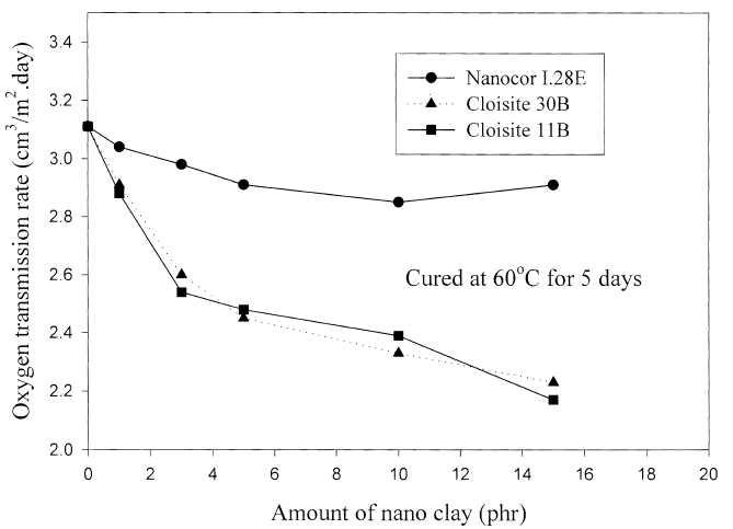 Oxygen transmission rate through adhesive Ⅰ as a function of amount of nano clay