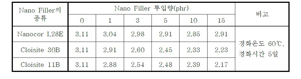 유기나노 Filler를 배합한 접착제Ⅰ의 산소투과도(단위: ㎤/㎡․day)