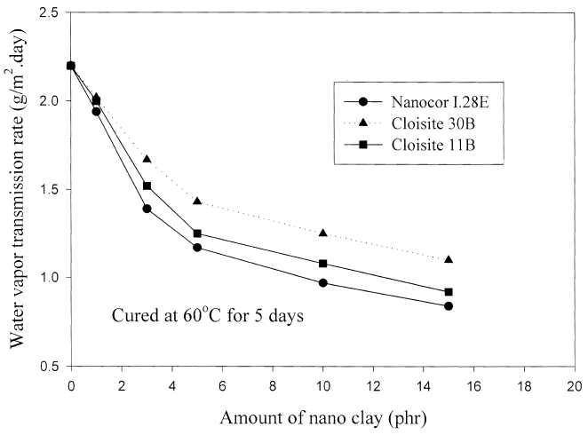 Water vapor transmission rate through adhesive Ⅰ as a function of amount of nano clay