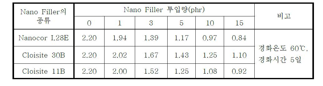 유기나노 Filler를 배합한 접착제Ⅰ의 수증기투과도(단위: g/㎡․day)