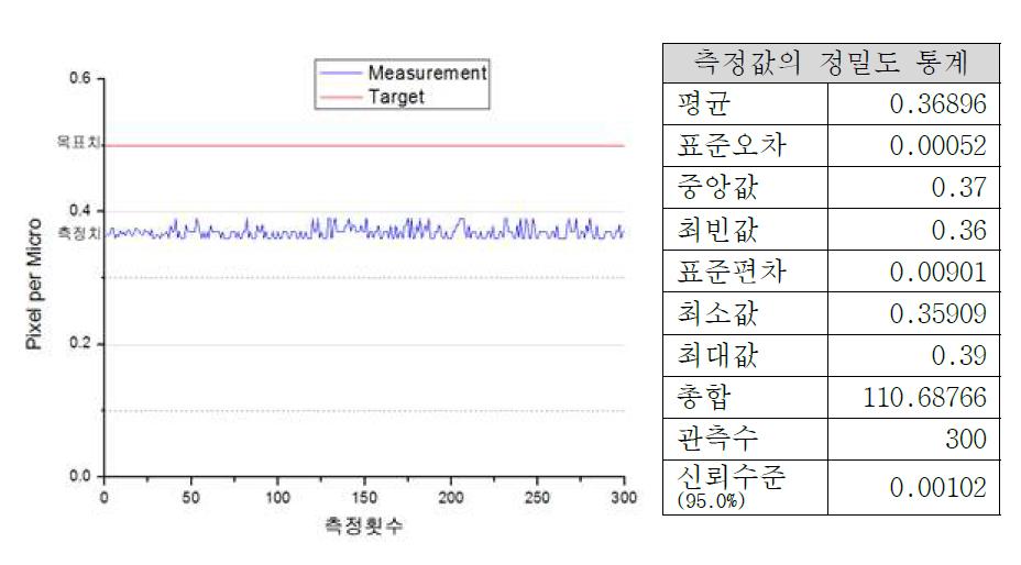 측정 정밀도 검증 결과