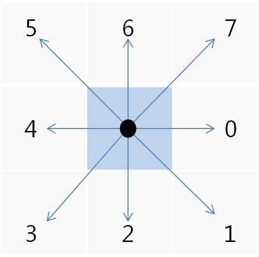 Auto Tracking 방향정의와 이웃 Pixel의 개념