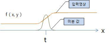 입력영상의 미분