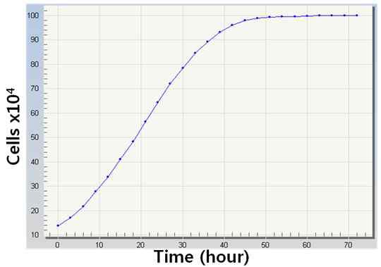 세포 성장 곡선