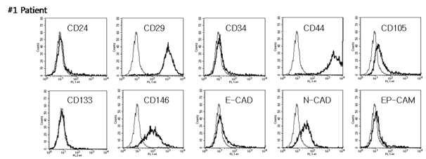 Case #11에서 Primary Tumor Cell 들의 FACS Analysis