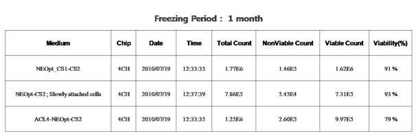 Primary Tumor Cell을 장기간 보관 후 Cell Viability 확인