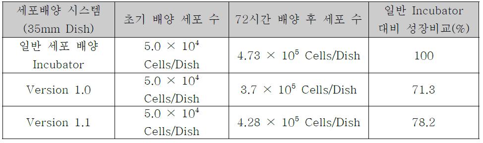 세포 배양 시스템의 세포성장