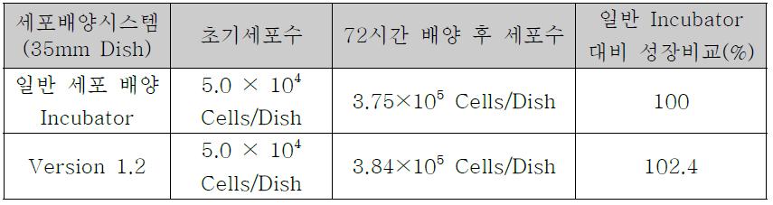 일반 Incubator와 제작된 Incubator의 세포 성장 비교