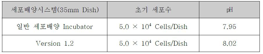 A549 세포주를 72시간 동안 배양 후 배양액의 ㏗측정