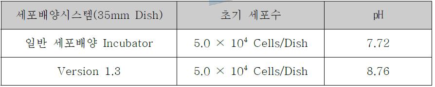 A549 세포주를 72시간 동안 배양 후 배양액의 ㏗측정