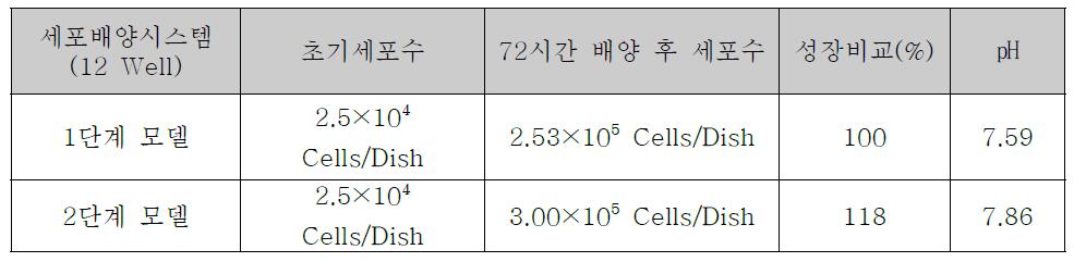 2단계 모델 Perfusion System 과 1단계 모델 Static Culture System 에서의 세포 성장 비교