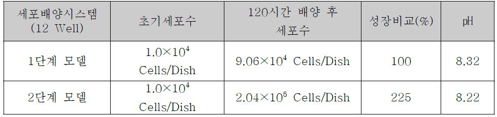 2단계 모델과 1단계 모델에서의 세포 성장 비교