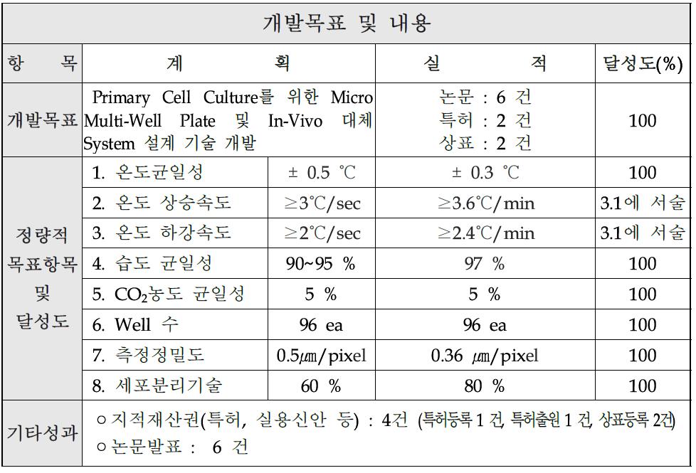 개발 목표 및 실적 요약표