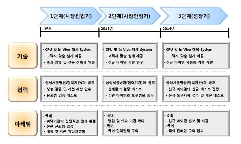 사업화를 위한 단계별 추진 계획