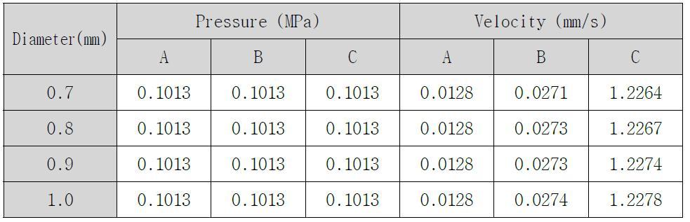 Pressure and Velocity