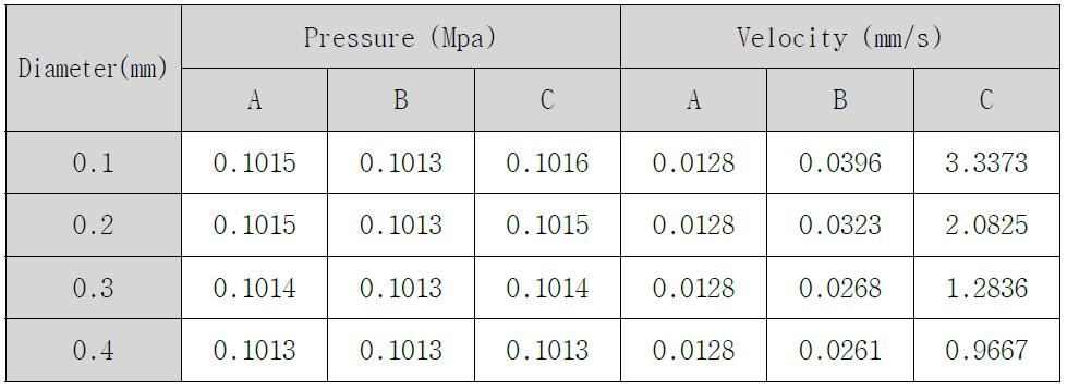 Pressure and Velocity