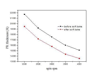 스핀 속도에 따른 PR 막 두께 측정